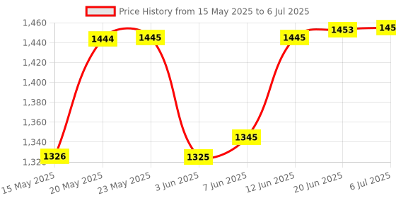flipkart.com hybrid motors Front, Rear, Side LED Indicator Light for Bajaj Pulsar 200NS hybrid motors Price History Graph from 15 May 2025 to 6 Jul 2025