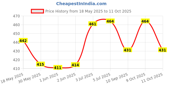 flipkart.com sgenterprises Front, Rear, Side LED Indicator Light for Hero HF-Deluxe sgenterprises Price History Graph from 18 May 2025 to 9 Oct 2025
