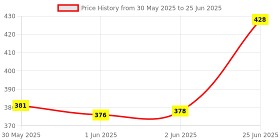 flipkart.com sgenterprises Front, Rear, Side LED Indicator Light for Hero HF Deluxe sgenterprises Price History Graph from 30 May 2025 to 25 Jun 2025