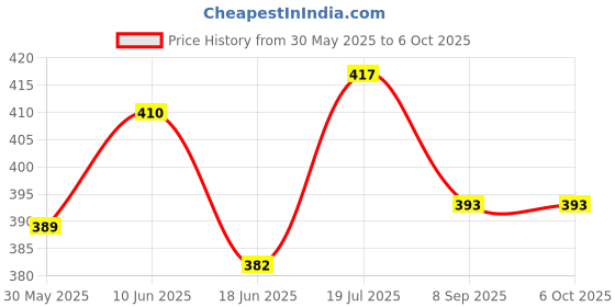 flipkart.com pbta Front, Rear, Side LED Indicator Light for Hero Splendor, Splendor Plus, Splendor Pro, Splendor pro classic pbta Price History Graph from 30 May 2025 to 6 Oct 2025