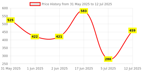 flipkart.com otoroys Front, Rear, Side LED Indicator Light for NA otoroys Price History Graph from 31 May 2025 to 12 Jul 2025