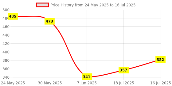 flipkart.com otoroys Front, Rear, Side LED Indicator Light for Universal For Bike R15 V3 otoroys Price History Graph from 24 May 2025 to 16 Jul 2025