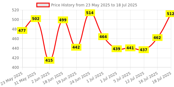 flipkart.com otoroys Front, Rear, Side LED Indicator Light for Universal For Bike Universal For Bike otoroys Price History Graph from 23 May 2025 to 16 Jul 2025