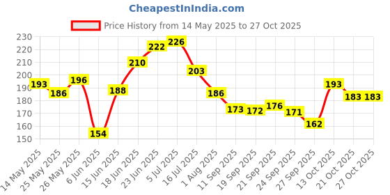 flipkart.com autofledge Front, Rear, Side LED Indicator Light for Universal For Bike Universal For Bike autofledge Price History Graph from 14 May 2025 to 26 Oct 2025