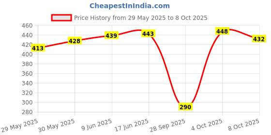 flipkart.com asryd Front, Rear, Side LED Indicator Light for Universal For Bike Universal For Bike asryd Price History Graph from 29 May 2025 to 8 Oct 2025