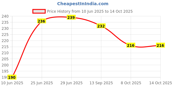 flipkart.com autofledge Front, Rear, Side LED Indicator Light for Universal For Bike Universal For Bike autofledge Price History Graph from 10 Jun 2025 to 13 Oct 2025