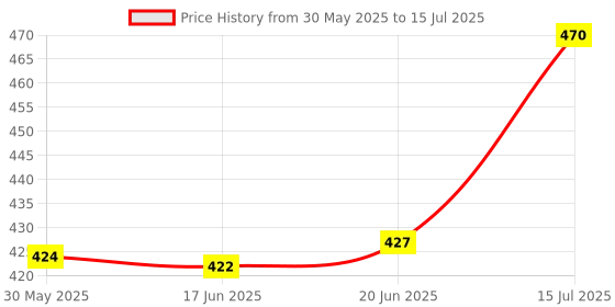 flipkart.com asryd Front, Rear, Side LED Indicator Light for Universal For Bike Universal For Bike asryd Price History Graph from 30 May 2025 to 15 Jul 2025