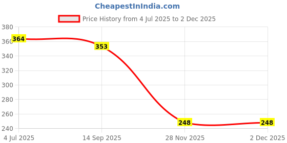 flipkart.com ramanta Front, Rear, Side LED Indicator Light for Universal For Bike Universal For Bike ramanta Price History Graph from 4 Jul 2025 to 30 Nov 2025