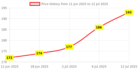 flipkart.com rhtdm Front, Rear, Side LED Indicator Light for Universal For Bike Universal For Bike rhtdm Price History Graph from 11 Jun 2025 to 12 Jul 2025