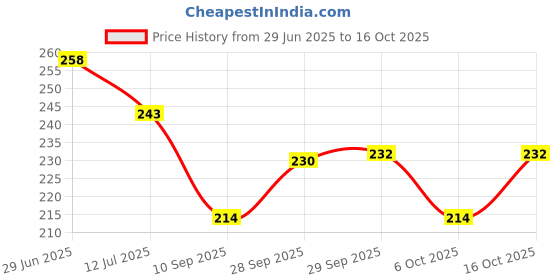 flipkart.com biker shoppee Front, Rear, Side LED Indicator Light for Universal For Bike Universal For Bike biker shoppee Price History Graph from 29 Jun 2025 to 15 Oct 2025