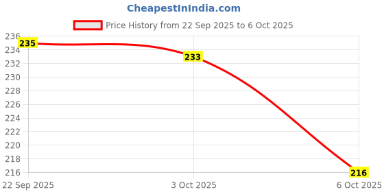 flipkart.com aksmit Front, Rear, Side LED Indicator Light for Universal For Bike Universal For Bike aksmit Price History Graph from 22 Sep 2025 to 6 Oct 2025