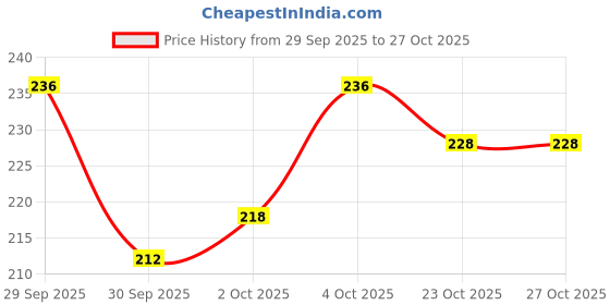 flipkart.com huims Front, Rear, Side LED Indicator Light for Universal For Bike Universal For Bike huims Price History Graph from 29 Sep 2025 to 26 Oct 2025