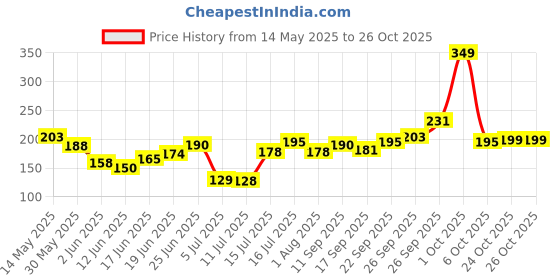flipkart.com autopz Front, Rear, Side LED Indicator Light for Universal For Bike, Universal For Car Universal For Bike, Universal For Car autopz Price History Graph from 14 May 2025 to 26 Oct 2025