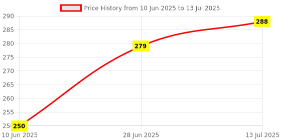 flipkart.com otoroys Front, Rear, Side LED Indicator Light for Yamaha R15, R15 V2, R15 V1, CBR 250, CBR 150R, Ninja 250 otoroys Price History Graph from 10 Jun 2025 to 13 Jul 2025
