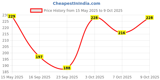 flipkart.com huims Front, Rear, Side LED Indicator Light for Yamaha R15, R15 V2, R15 V3 huims Price History Graph from 15 May 2025 to 9 Oct 2025