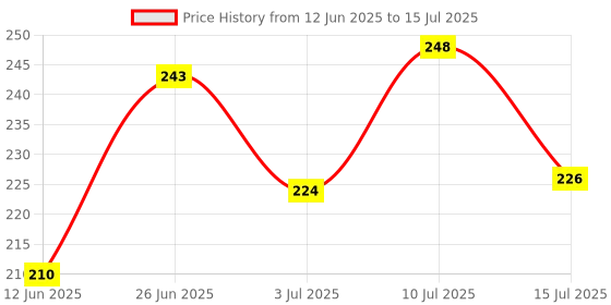 flipkart.com showride Front, Rear, Side LED Indicator Light for Yamaha R15, R15 V2, R15 V3 showride Price History Graph from 12 Jun 2025 to 15 Jul 2025