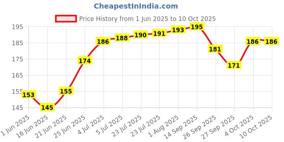 flipkart.com autofledge Front, Rear, Side NA Indicator Light for Bajaj, Bullet, Datsun, Hero, Honda, KTM, Kawasaki, Royal Enfield, TVS, Universal For Bike, Yamaha 3 Series, 4 Series, 5 Series, 6 Series autofledge Price History Graph from 1 Jun 2025 to 9 Oct 2025