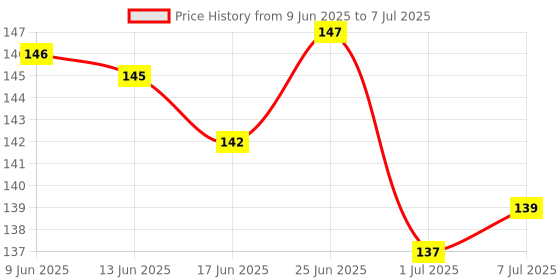 flipkart.com mid Front, Rear, Side NA Indicator Light for Hero Splendor Pro, Splendor Plus mid Price History Graph from 9 Jun 2025 to 7 Jul 2025