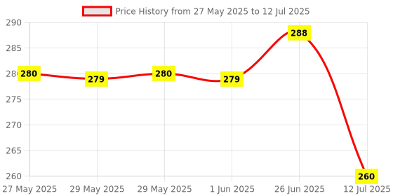 flipkart.com dhruvtraders Front, Rear, Side NA Indicator Light for NA dhruvtraders Price History Graph from 27 May 2025 to 12 Jul 2025