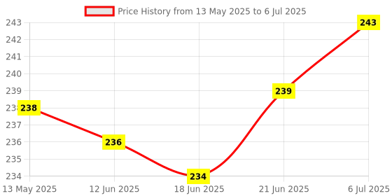 flipkart.com exariogadget Front, Rear, Side NA Indicator Light for Universal For Bike Universal For Bike exariogadget Price History Graph from 13 May 2025 to 6 Jul 2025