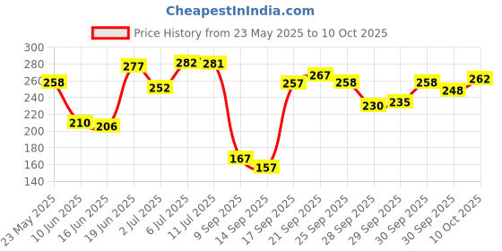 flipkart.com liuhjg Front, Rear, Side NA Indicator Light for Universal For Bike Universal For Bike liuhjg Price History Graph from 23 May 2025 to 10 Oct 2025