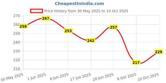 flipkart.com airsky Front, Rear, Side NA Indicator Light for Universal For Bike Universal For Bike airsky Price History Graph from 30 May 2025 to 10 Oct 2025
