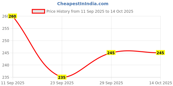 flipkart.com oooride Front, Rear, Side NA Indicator Light for Universal For Bike Universal For Bike oooride Price History Graph from 11 Sep 2025 to 13 Oct 2025