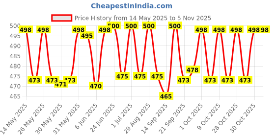 flipkart.com jeet enterprises Front, Rear Wind Deflector jeet enterprises Price History Graph from 14 May 2025 to 3 Nov 2025