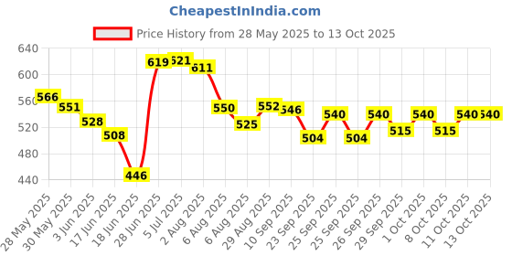 flipkart.com auto zigmo Front, Rear Wind Deflector auto zigmo Price History Graph from 28 May 2025 to 13 Oct 2025
