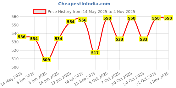 flipkart.com jeet enterprises Front, Rear Wind Deflector jeet enterprises Price History Graph from 14 May 2025 to 4 Nov 2025