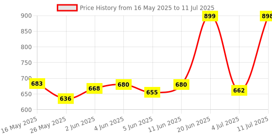flipkart.com auto zigmo Front, Rear Wind Deflector auto zigmo Price History Graph from 16 May 2025 to 11 Jul 2025