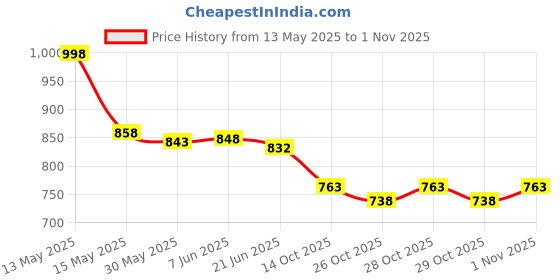 flipkart.com asrauto Front, Rear Wind Deflector asrauto Price History Graph from 13 May 2025 to 1 Nov 2025