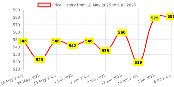 flipkart.com auto zigmo Front, Rear Wind Deflector auto zigmo Price History Graph from 18 May 2025 to 6 Jul 2025