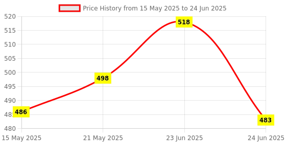 flipkart.com asrauto Front, Rear Wind Deflector asrauto Price History Graph from 15 May 2025 to 24 Jun 2025