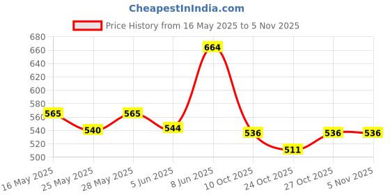 flipkart.com asrauto Front, Rear Wind Deflector asrauto Price History Graph from 16 May 2025 to 27 Oct 2025