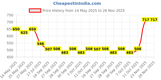 flipkart.com asrauto Front, Rear Wind Deflector asrauto Price History Graph from 14 May 2025 to 25 Nov 2025