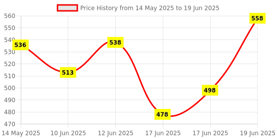 flipkart.com jeet enterprises Front, Rear Wind Deflector jeet enterprises Price History Graph from 14 May 2025 to 19 Jun 2025