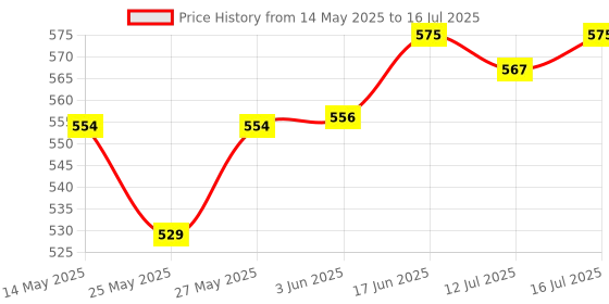flipkart.com rse Front, Rear Wind Deflector rse Price History Graph from 14 May 2025 to 16 Jul 2025