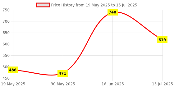 flipkart.com asrauto Front, Rear Wind Deflector asrauto Price History Graph from 19 May 2025 to 15 Jul 2025