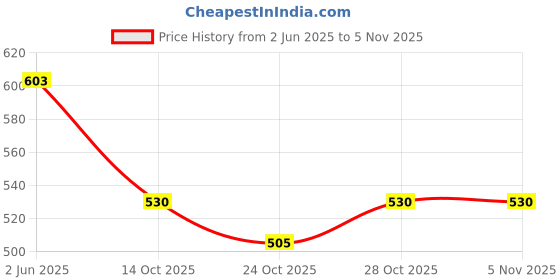 flipkart.com asrauto Front, Rear Wind Deflector asrauto Price History Graph from 2 Jun 2025 to 4 Nov 2025