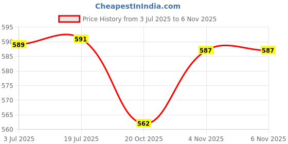 flipkart.com jeet enterprises Front, Rear Wind Deflector jeet enterprises Price History Graph from 3 Jul 2025 to 4 Nov 2025
