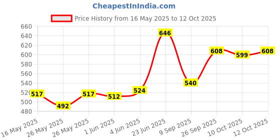 flipkart.com auto zigmo Front, Rear Wind Deflector auto zigmo Price History Graph from 16 May 2025 to 12 Oct 2025