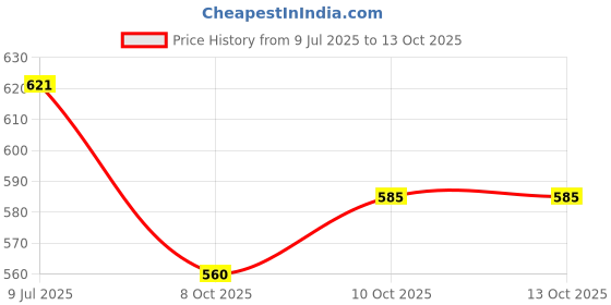 flipkart.com auto zigmo Front, Rear Wind Deflector auto zigmo Price History Graph from 9 Jul 2025 to 13 Oct 2025