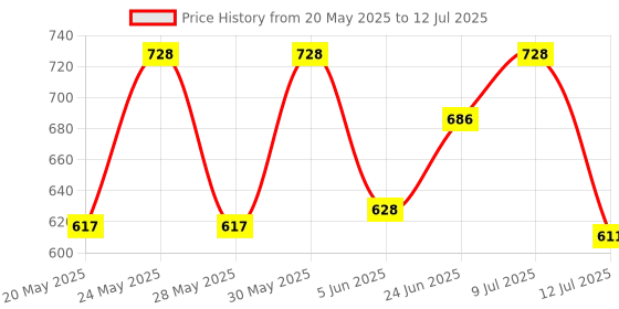 flipkart.com asrauto Front, Rear Wind Deflector asrauto Price History Graph from 20 May 2025 to 12 Jul 2025