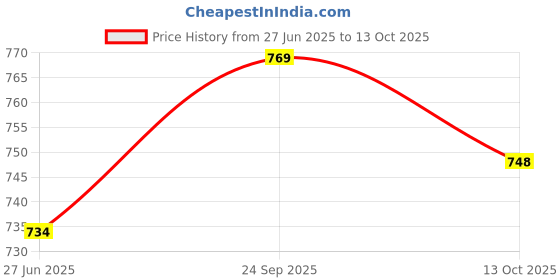flipkart.com auto zigmo Front, Rear Wind Deflector auto zigmo Price History Graph from 27 Jun 2025 to 13 Oct 2025