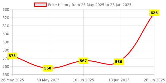 flipkart.com auto zigmo Front, Rear Wind Deflector auto zigmo Price History Graph from 26 May 2025 to 26 Jun 2025