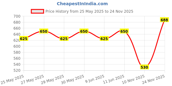 flipkart.com asrauto Front, Rear Wind Deflector asrauto Price History Graph from 25 May 2025 to 24 Nov 2025