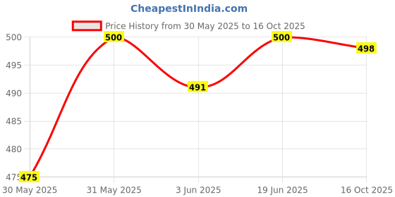 flipkart.com auto lite Front, Rear Wind Deflector auto lite Price History Graph from 30 May 2025 to 16 Oct 2025