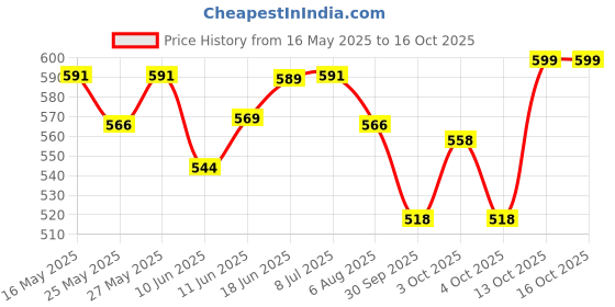 flipkart.com under auto Front, Rear Wind Deflector under auto Price History Graph from 16 May 2025 to 16 Oct 2025