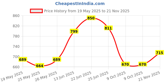 flipkart.com asrauto Front, Rear Wind Deflector asrauto Price History Graph from 19 May 2025 to 21 Nov 2025